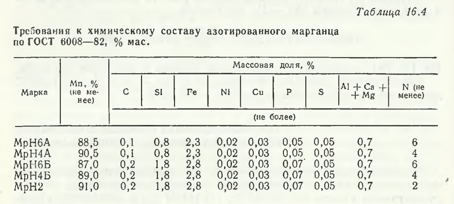 Требования к химическому составу азотированного марганца по ГОСТ 6008—82
