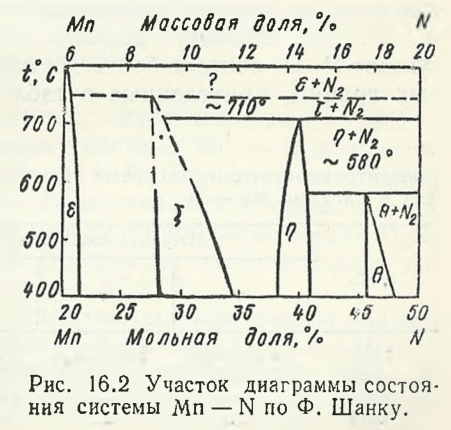 Участок диаграммы состояния системы Mn —N по Ф. Шанку.