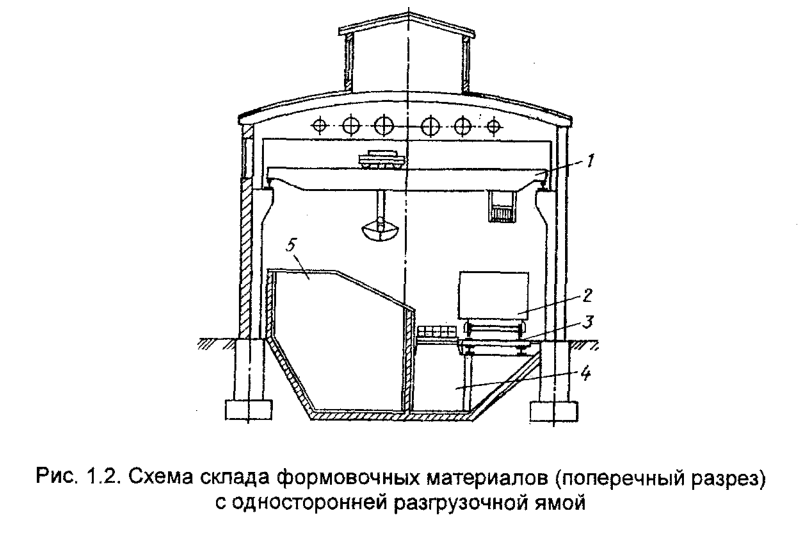 Схема склада формовочных материалов (поперечный разрез) с односторонней разгрузочной ямой