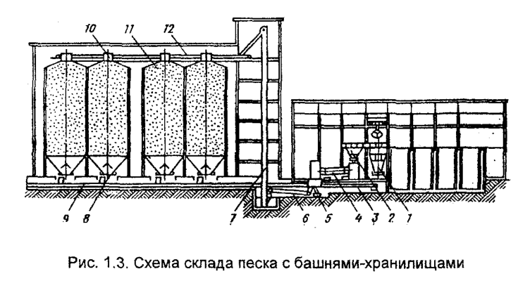 Схема склада песка с башнями-хранилищами