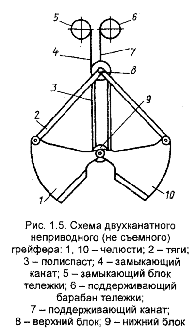 Схема двухканатного неприводного (не съемного) грейфера