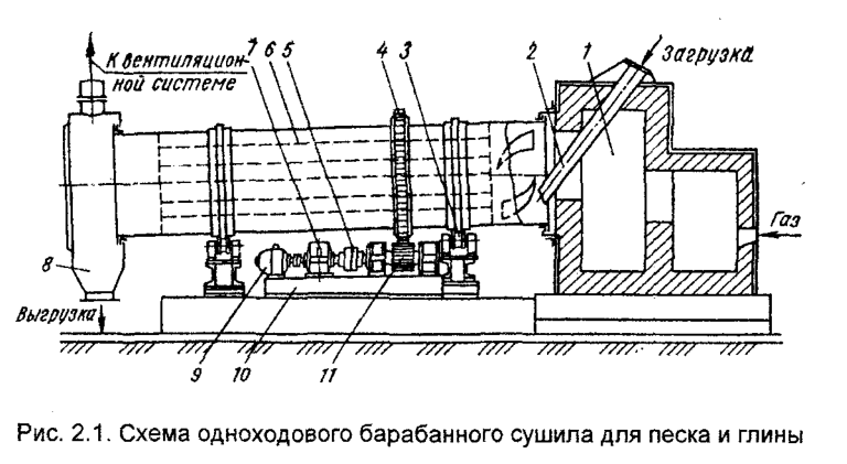 Схема одноходового барабанного сушила для песка и глины