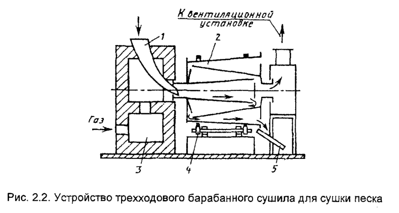 Устройство трехходового барабанного сушила для сушки песка