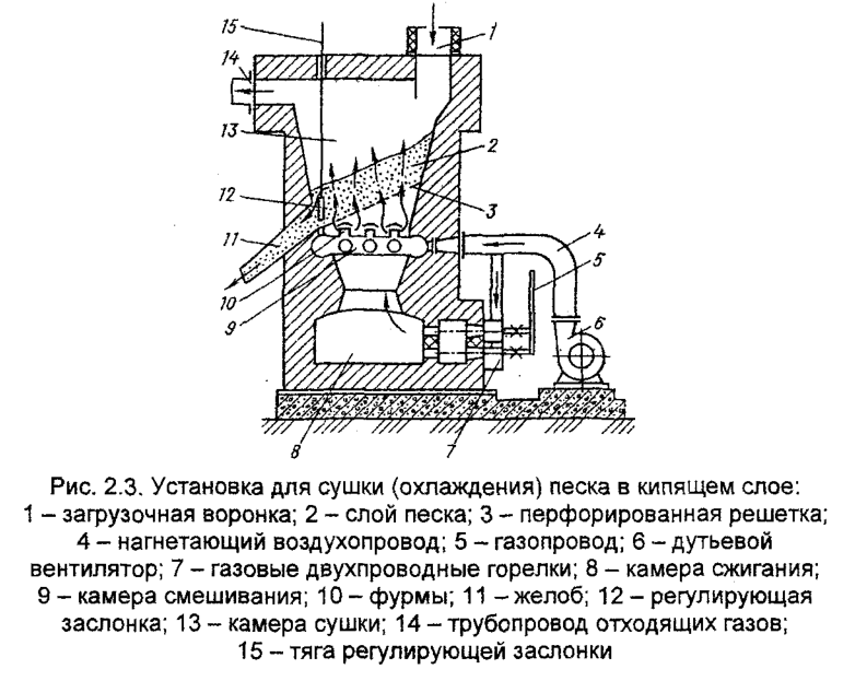 Установка для сушки (охлаждения) песка в кипящем слое