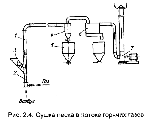 Сушка песка в потоке горячих газов
