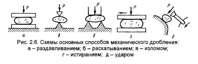 Схемы основных способов механического дробления