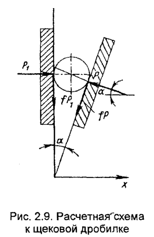 Расчетная схема к щековой дробилке