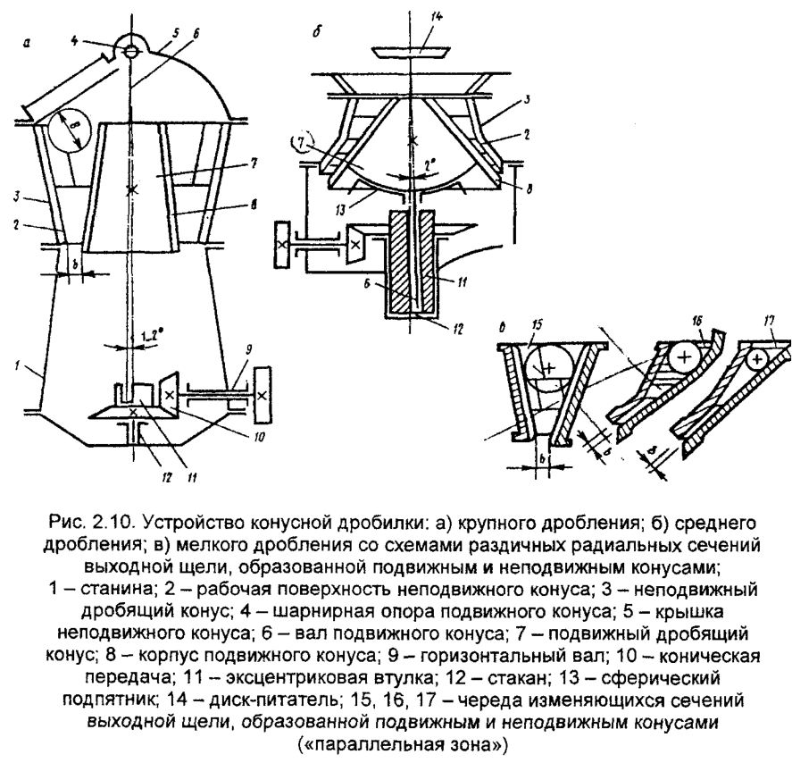 Устройство конусной дробилки