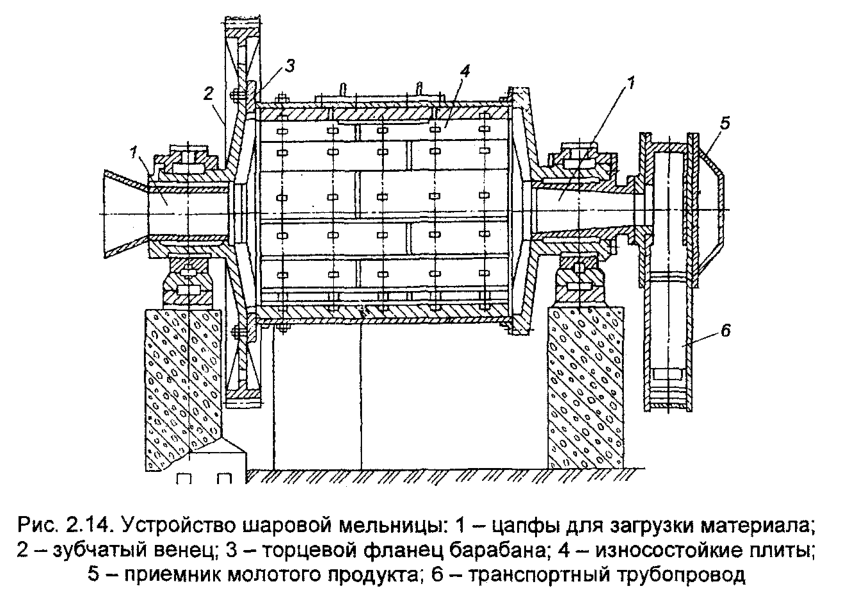 Устройство шаровой мельницы