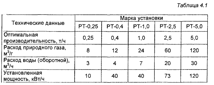 Технические характеристики установок для термической регенерации песков из отработанных формовочных смесей