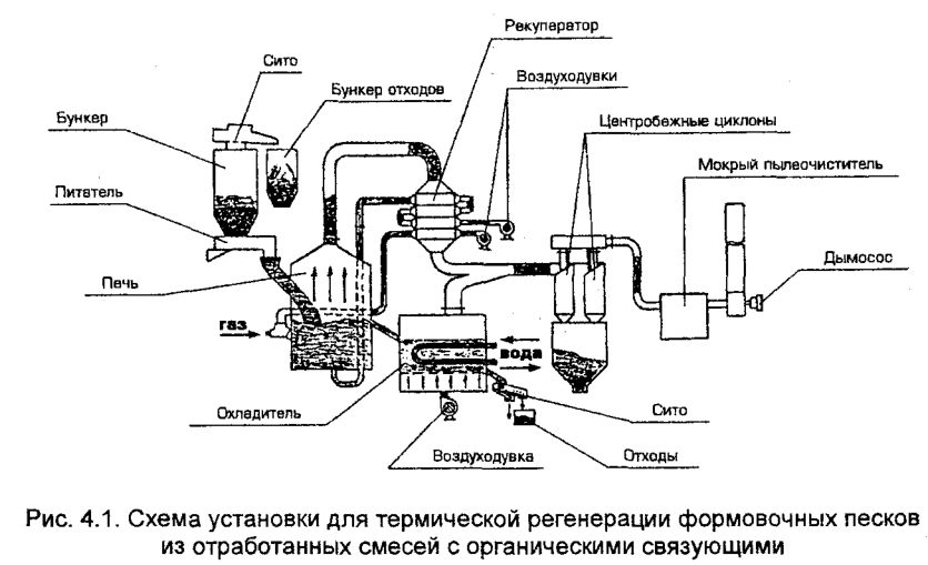 Схема установки для термической регенерации формовочных песков из отработанных смесей с органическими связующими