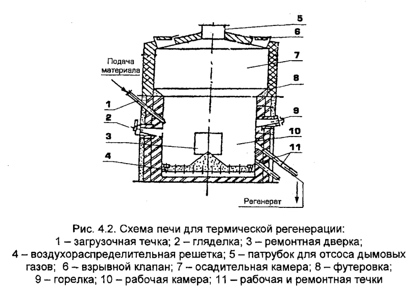 Схема печи для термической регенерации
