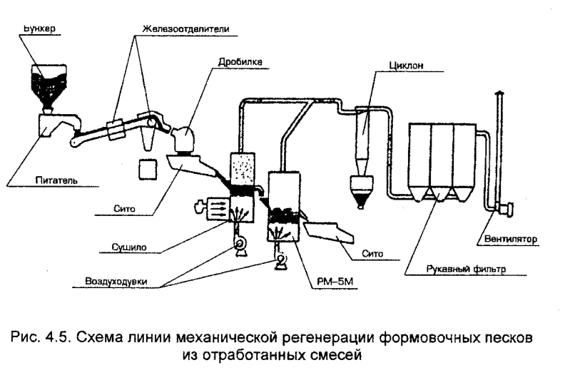 Схема линии механической регенерации формовочных песков из отработанных смесей