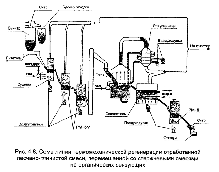 Схема линии термомеханической регенерации отработанной песчано-глинистой смеси, перемешанной со стержневыми смесями на органических связующих