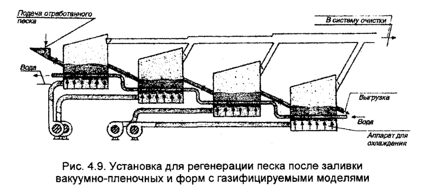 Установка для регенерации песка после заливки вакуумно-пленочных и форм с газифицируемыми моделями