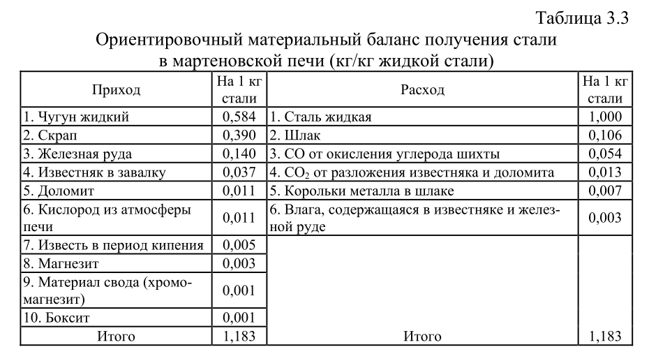 Ориентировочный материальный баланс получения стали в мартеновской печи
