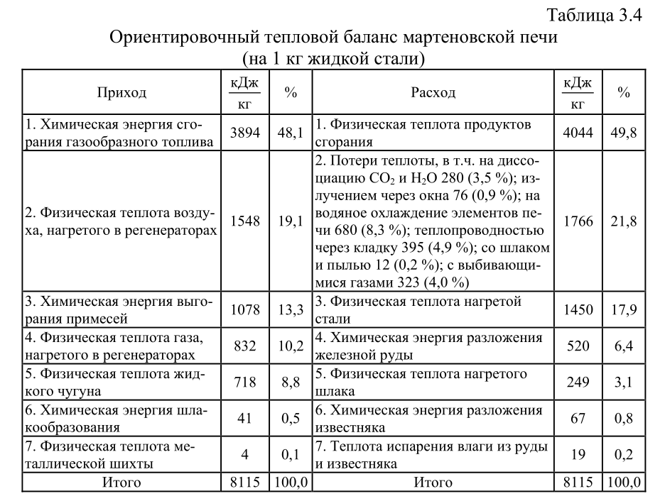 Ориентировочный тепловой баланс мартеновской печи