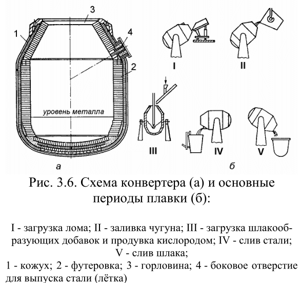 Схема конвертера и основные периоды плавки