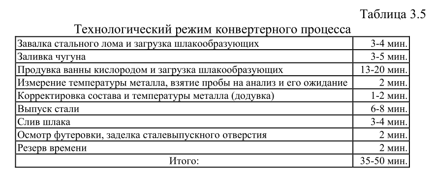 Технологический режим конвертерного процесса