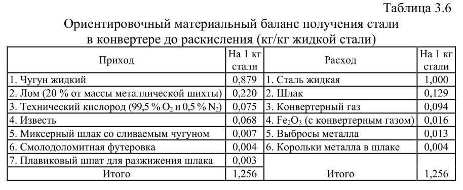 Ориентировочный материальный баланс получения стали в конвертере до раскисления