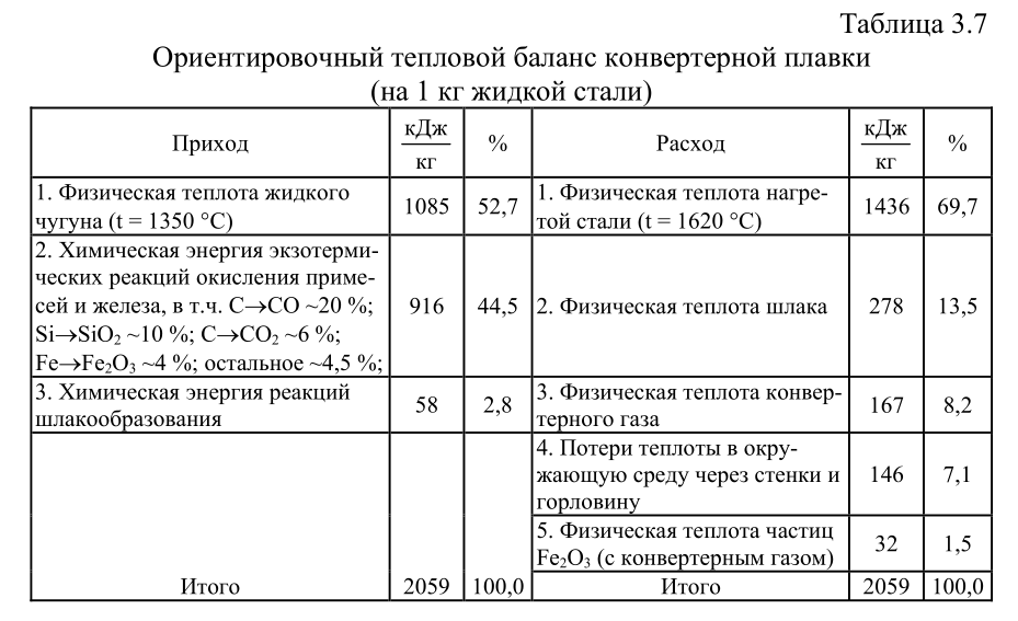 Ориентировочный тепловой баланс конвертерной плавки