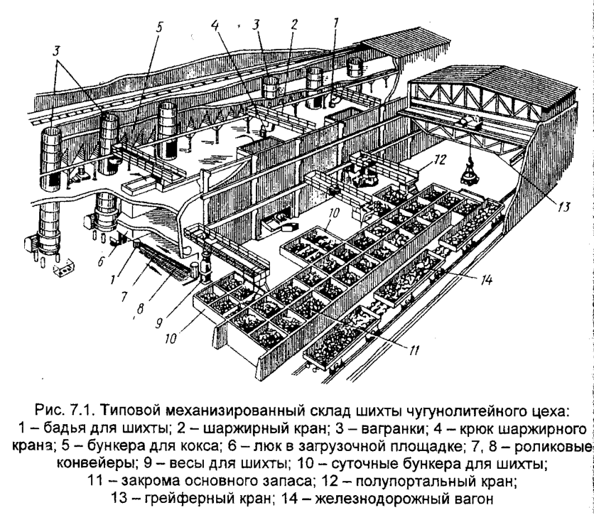 Типовой механизированный склад шихты чугунолитейного цеха