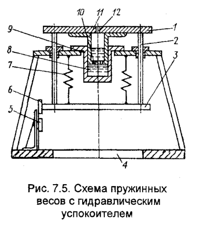 Схема пружинных весов с гидравлическим успокоителем