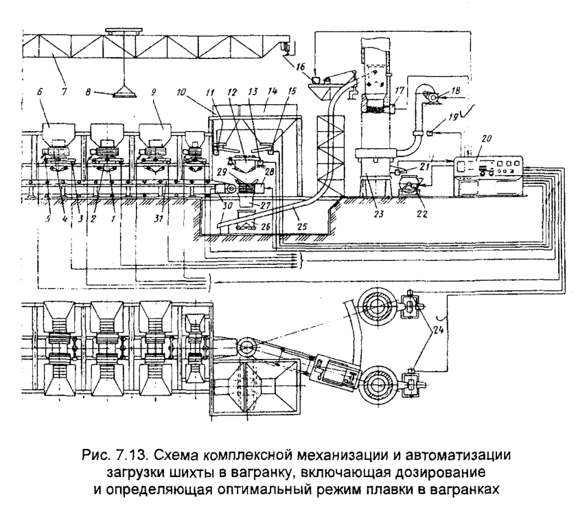 Схема комплексной механизации и автоматизации загрузки шихты в вагранку, включающая дозирование и определяющая оптимальный режим плавки в вагранках