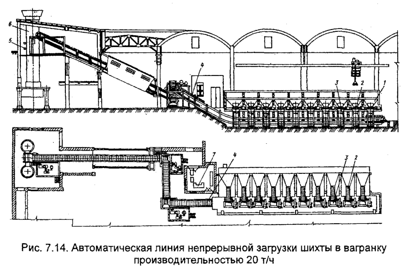 Автоматическая линия непрерывной загрузки шихты в вагранку производительностью 20 т/ч