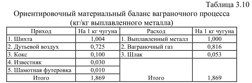 Ориентировочный материальный баланс ваграночного процесса
