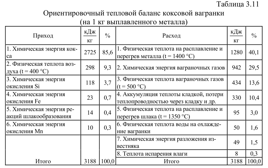 Ориентировочный тепловой баланс коксовой вагранки