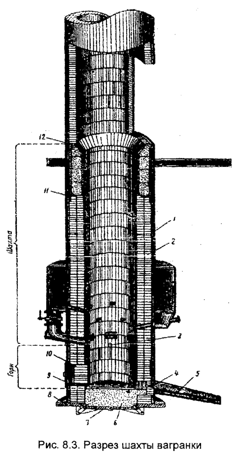 Разрез шахты вагранки
