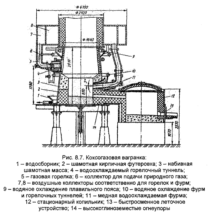 Коксогазовая вагранка