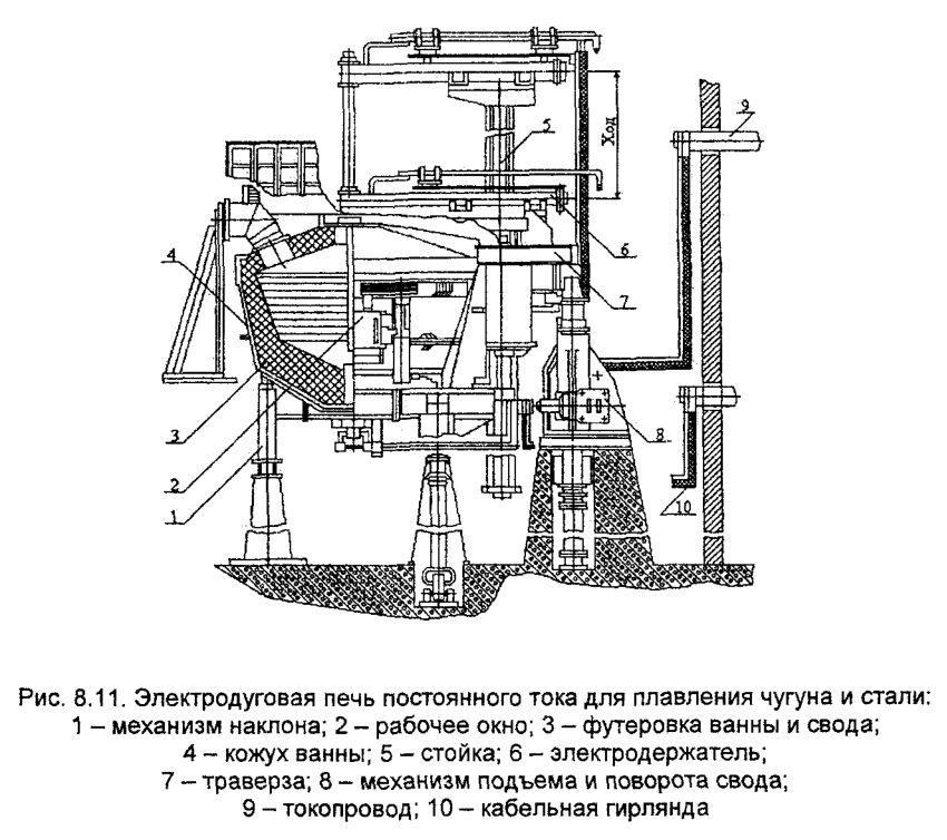 Электродуговая печь постоянного тока для плавления чугуна и стали