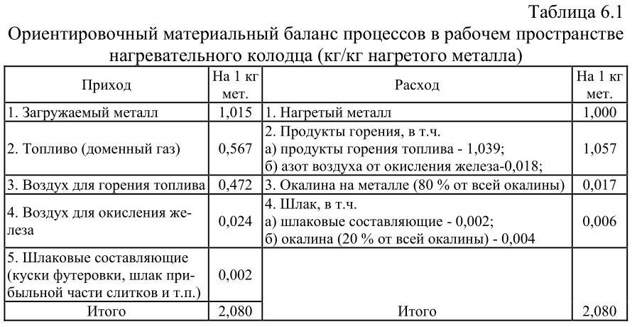 Ориентировочный материальный баланс процессов в рабочем пространстве нагревательного колодца