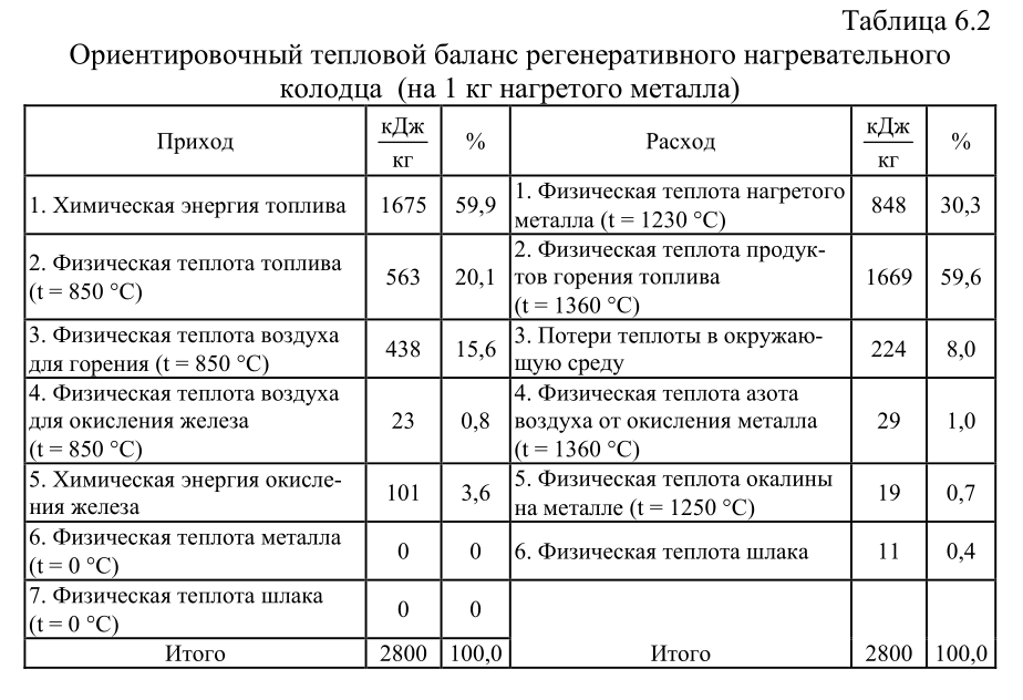 Ориентировочный тепловой баланс регенеративного нагревательного колодца 