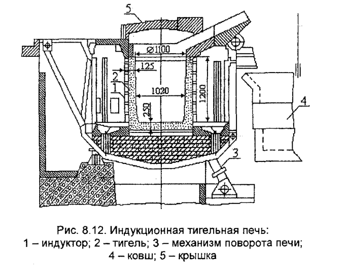 Индукционная тигельная печь