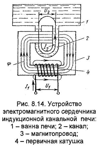 Устройство электромагнитного сердечника индукционной канальной печи