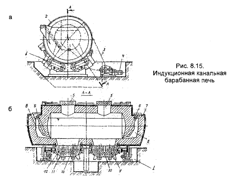 Индукционная канальная барабанная печь