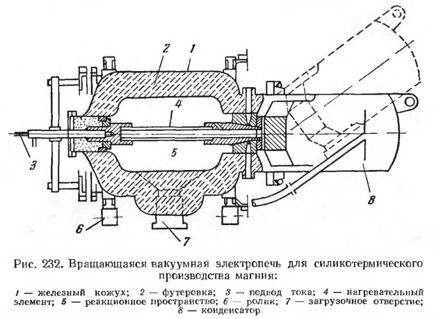 Вращающаяся вакуумная электропечь для силикотермического производства магния