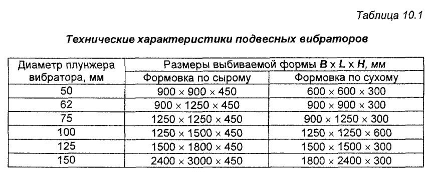 Технические характеристики подвесных вибраторов