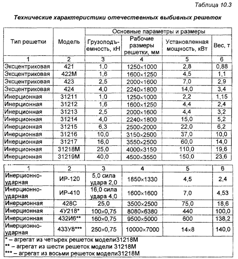 Технические характеристики отечественных выбивных решеток