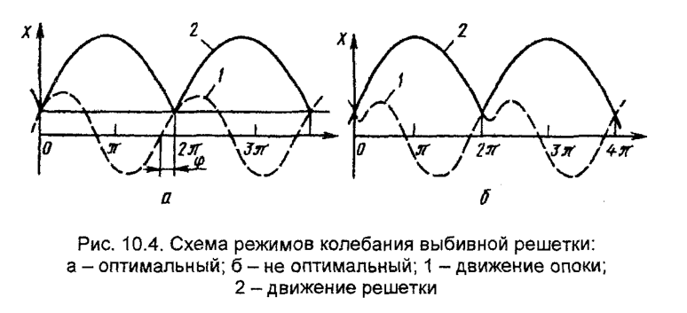 Схема режимов колебания выбивной решетки