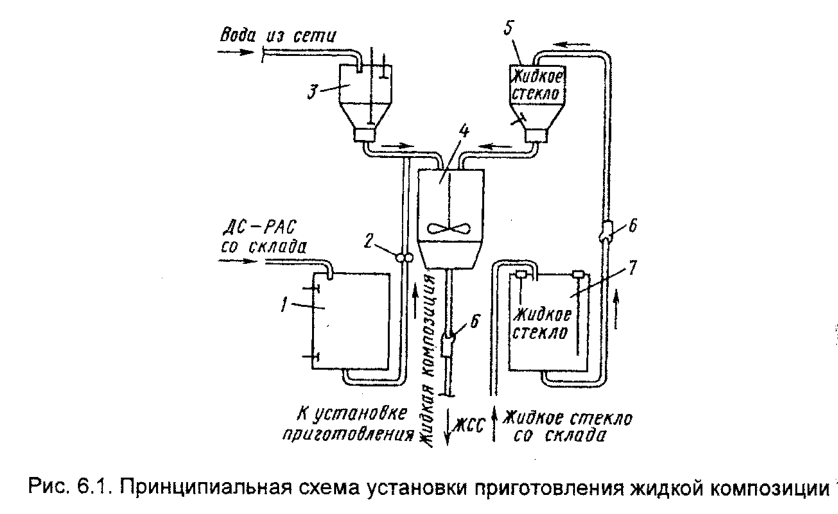Принципиальная схема установки приготовления жидкой композиции