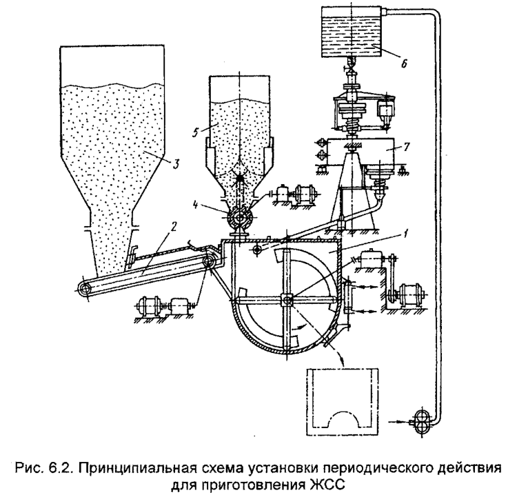 Принципиальная схема установки периодического действия для приготовления ЖСС
