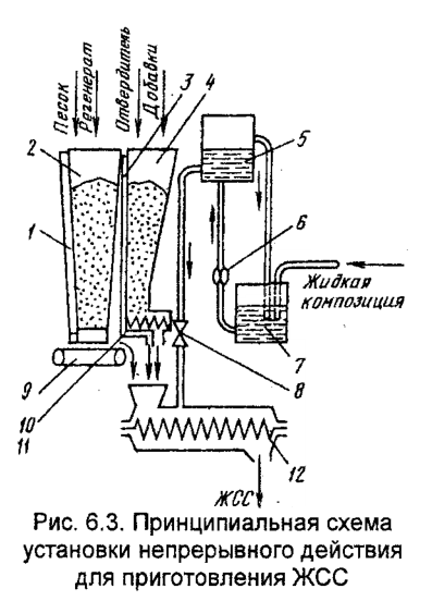 Принципиальная схема установки непрерывного действия для приготовления ЖСС