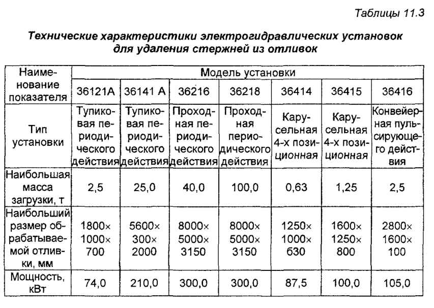 Технические характеристики электрогидравлических установок для удаления стержней из отливок