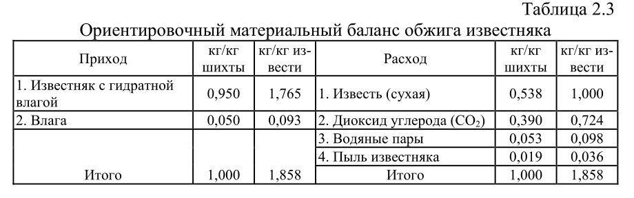 Ориентировочный материальный баланс обжига известняка
