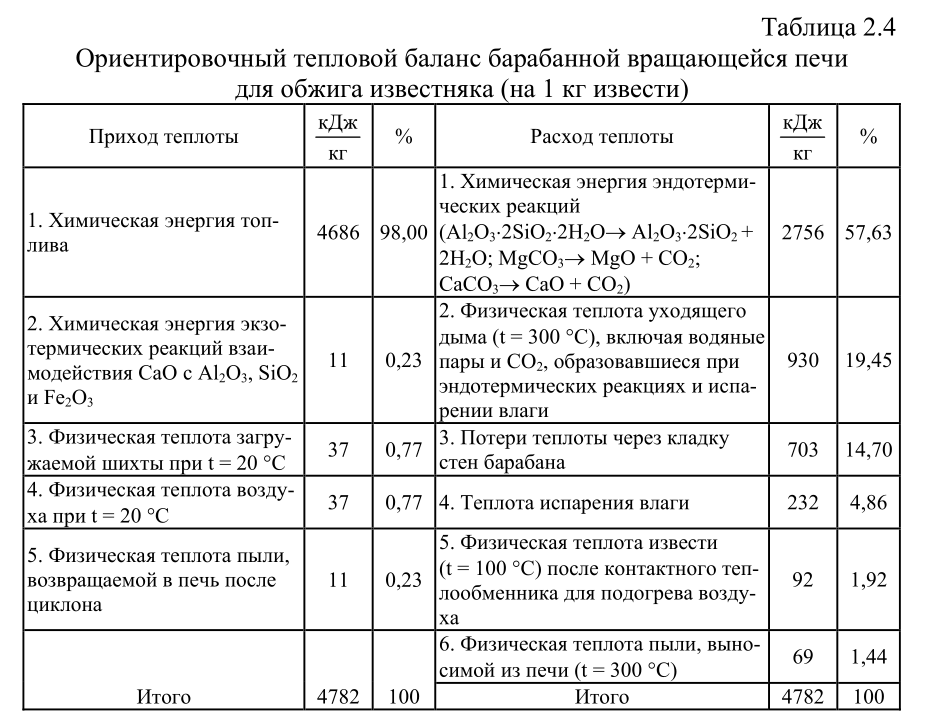 Ориентировочный тепловой баланс барабанной вращающейся печи для обжига известняка