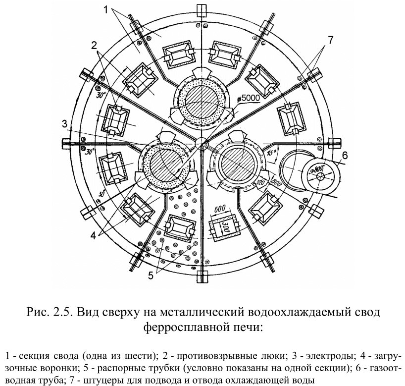 Вид сверху на металлический водоохлаждаемый свод ферросплавной печи